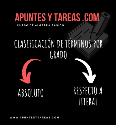 Clasificación de Términos por Grado.