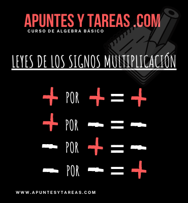 Leyes de los Signos Multiplicación