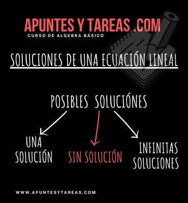 Posibles Soluciones de una Ecuación Lineal.